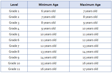 Age by August 2025 Admission